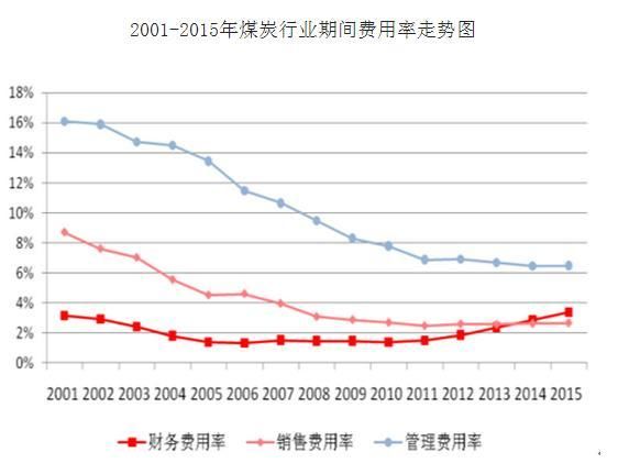 2016年煤炭行业现状及发展趋势分析