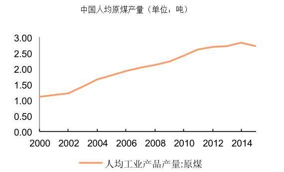 2016年煤炭行业现状及发展趋势分析