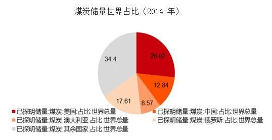 2016年煤炭行业现状及发展趋势分析