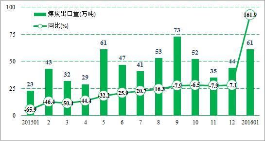 2016年煤炭行业现状及发展趋势分析