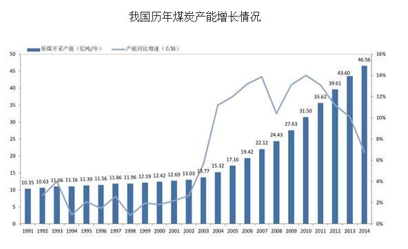 2016年煤炭行业现状及发展趋势分析