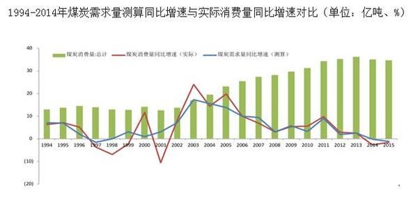 2016年煤炭行业现状及发展趋势分析
