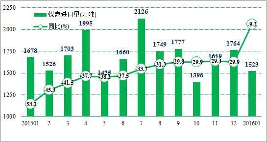 2016年煤炭行业现状及发展趋势分析