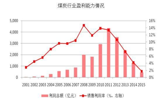 2016年煤炭行业现状及发展趋势分析