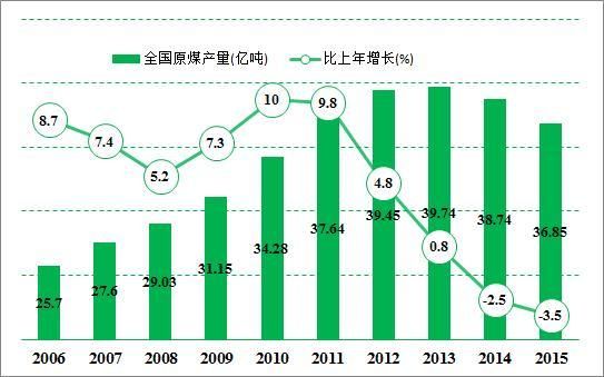 2016年煤炭行业现状及发展趋势分析